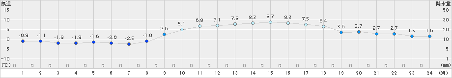 八王子(>2017年01月18日)のアメダスグラフ