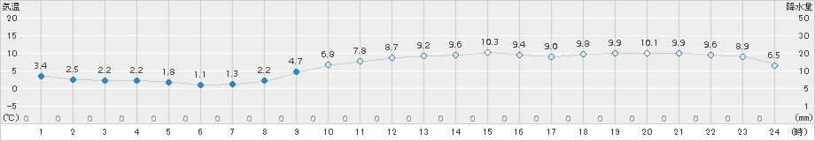 辻堂(>2017年01月18日)のアメダスグラフ