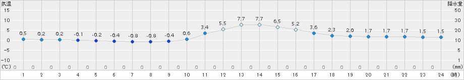 加計(>2017年01月18日)のアメダスグラフ