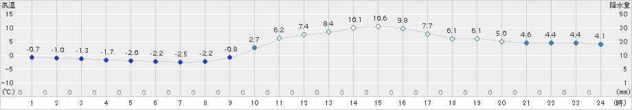 府中(>2017年01月18日)のアメダスグラフ