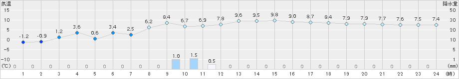 海士(>2017年01月18日)のアメダスグラフ