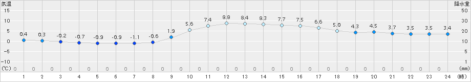 鳥取(>2017年01月18日)のアメダスグラフ