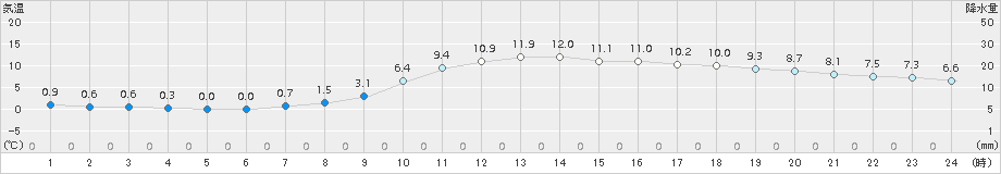 宗像(>2017年01月18日)のアメダスグラフ