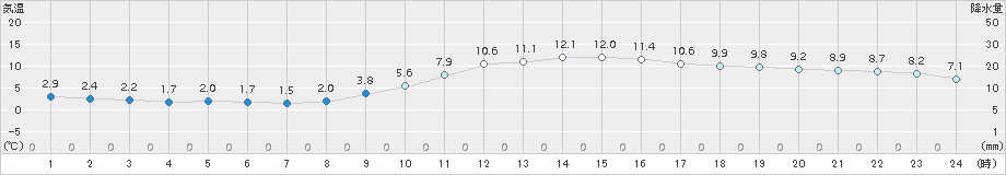 八幡(>2017年01月18日)のアメダスグラフ