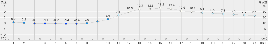 飯塚(>2017年01月18日)のアメダスグラフ