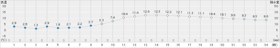 博多(>2017年01月18日)のアメダスグラフ