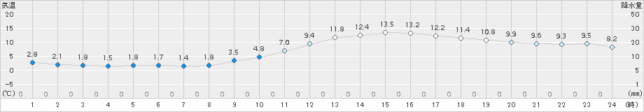 久留米(>2017年01月18日)のアメダスグラフ