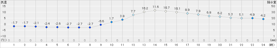 院内(>2017年01月18日)のアメダスグラフ