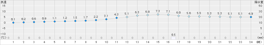 人吉(>2017年01月18日)のアメダスグラフ