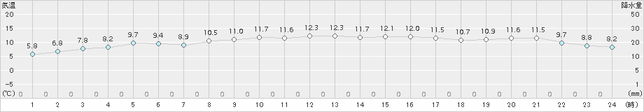 中甑(>2017年01月18日)のアメダスグラフ