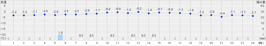 小樽(>2017年01月19日)のアメダスグラフ