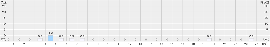 ニセコ(>2017年01月19日)のアメダスグラフ