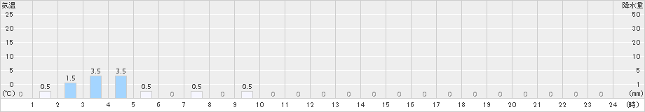 大沼(>2017年01月19日)のアメダスグラフ