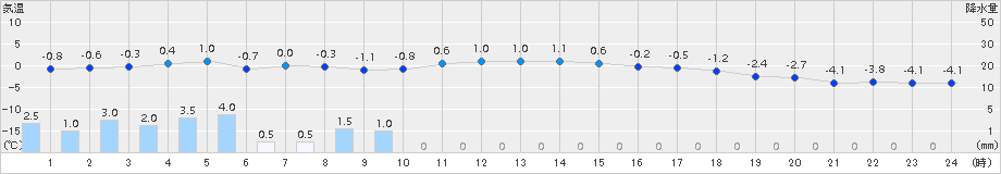 川汲(>2017年01月19日)のアメダスグラフ