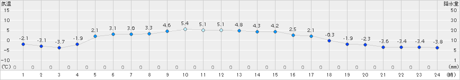 普代(>2017年01月19日)のアメダスグラフ