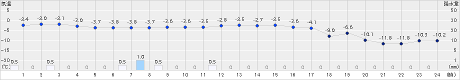 区界(>2017年01月19日)のアメダスグラフ