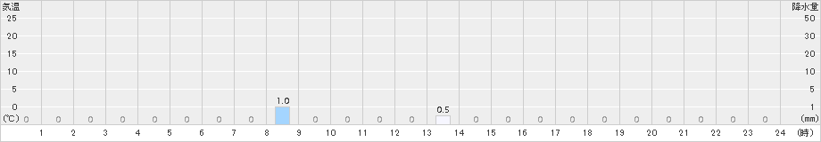 米里(>2017年01月19日)のアメダスグラフ
