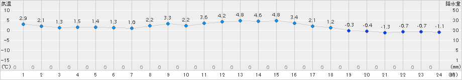 気仙沼(>2017年01月19日)のアメダスグラフ
