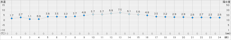 仙台(>2017年01月19日)のアメダスグラフ