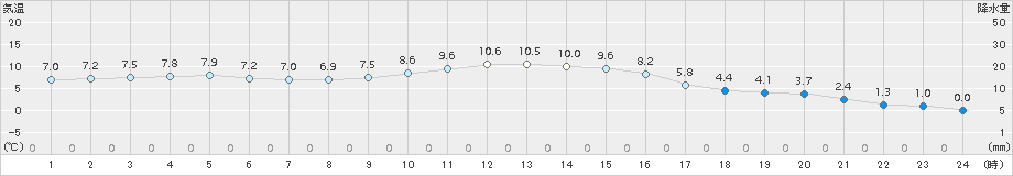 日立(>2017年01月19日)のアメダスグラフ