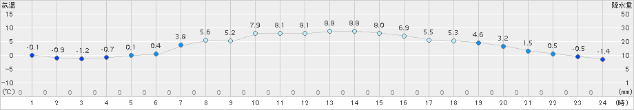 桐生(>2017年01月19日)のアメダスグラフ