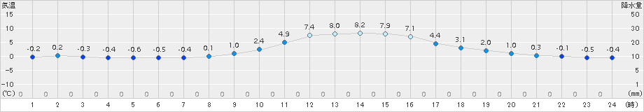 小河内(>2017年01月19日)のアメダスグラフ