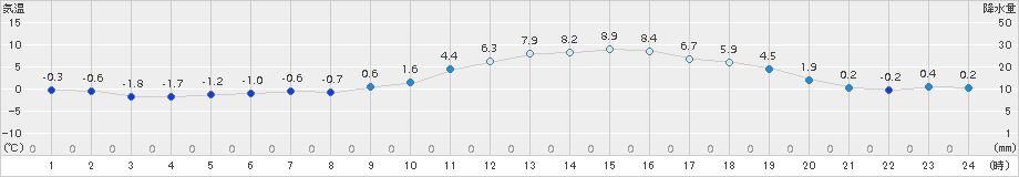 勝沼(>2017年01月19日)のアメダスグラフ