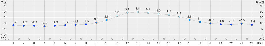 大月(>2017年01月19日)のアメダスグラフ