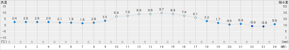美濃(>2017年01月19日)のアメダスグラフ