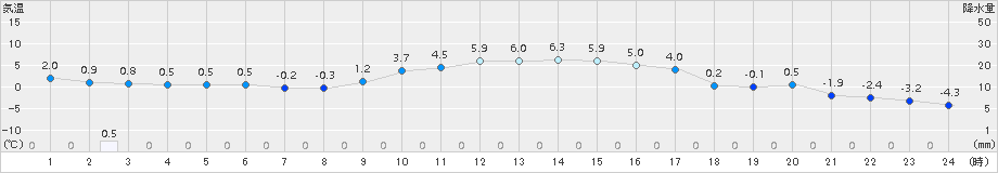 米原(>2017年01月19日)のアメダスグラフ