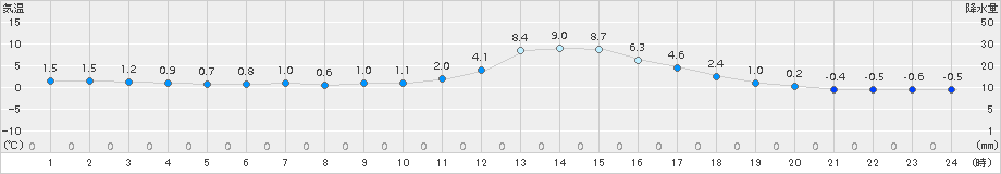 三次(>2017年01月19日)のアメダスグラフ