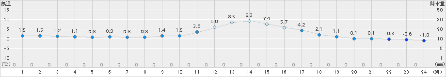 加計(>2017年01月19日)のアメダスグラフ