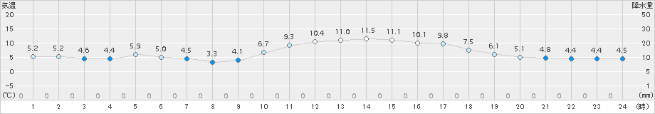 防府(>2017年01月19日)のアメダスグラフ