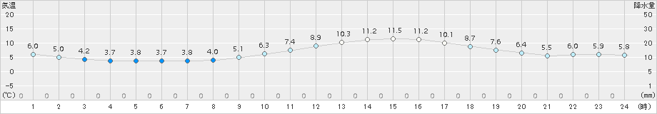 飯塚(>2017年01月19日)のアメダスグラフ