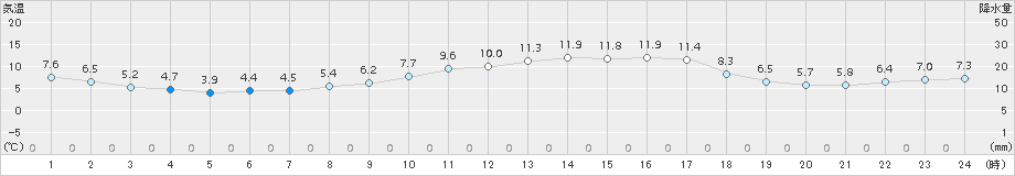 太宰府(>2017年01月19日)のアメダスグラフ