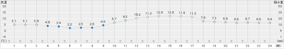 朝倉(>2017年01月19日)のアメダスグラフ