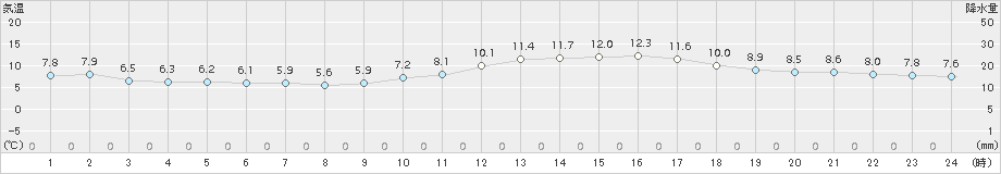 久留米(>2017年01月19日)のアメダスグラフ