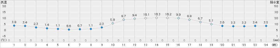 院内(>2017年01月19日)のアメダスグラフ