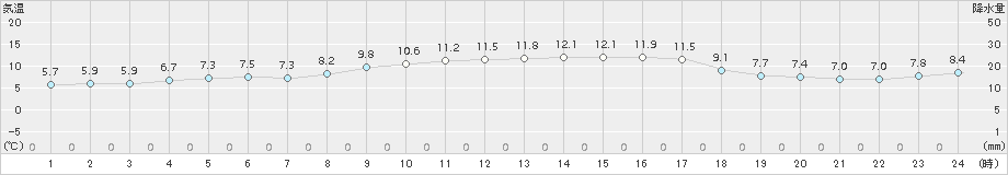 口之津(>2017年01月19日)のアメダスグラフ