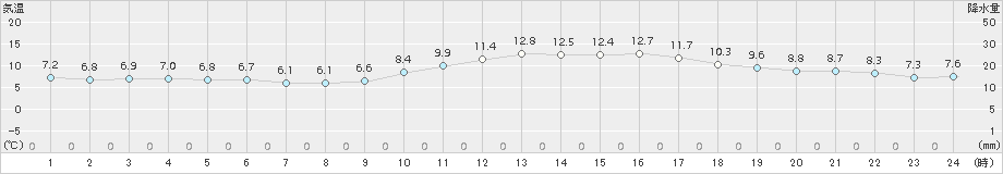 都城(>2017年01月19日)のアメダスグラフ