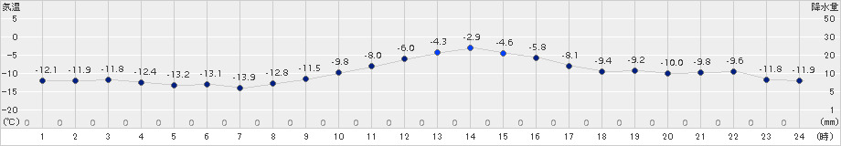 江別(>2017年01月20日)のアメダスグラフ