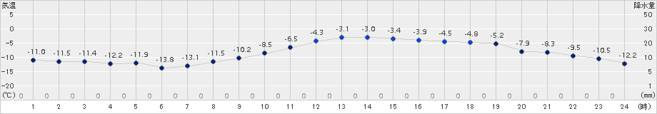 厚床(>2017年01月20日)のアメダスグラフ