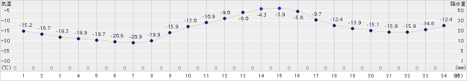 本別(>2017年01月20日)のアメダスグラフ