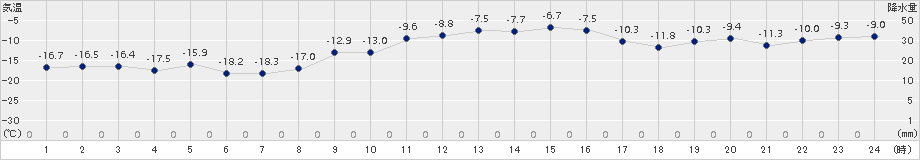 更別(>2017年01月20日)のアメダスグラフ