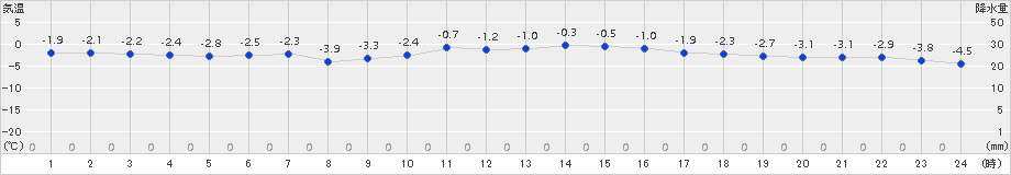 せたな(>2017年01月20日)のアメダスグラフ