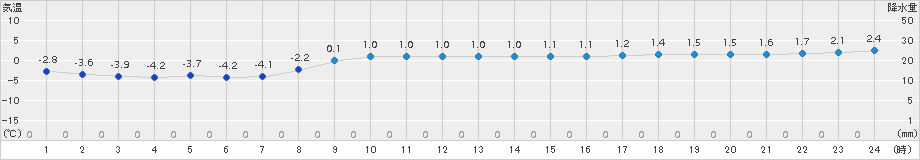 種市(>2017年01月20日)のアメダスグラフ