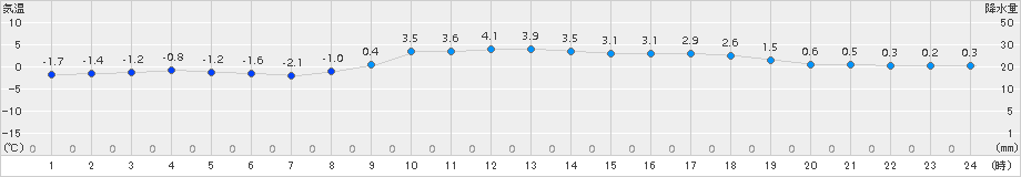 気仙沼(>2017年01月20日)のアメダスグラフ