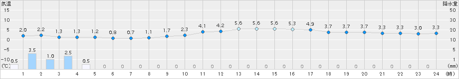 鼠ケ関(>2017年01月20日)のアメダスグラフ