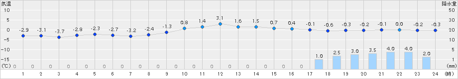 白河(>2017年01月20日)のアメダスグラフ