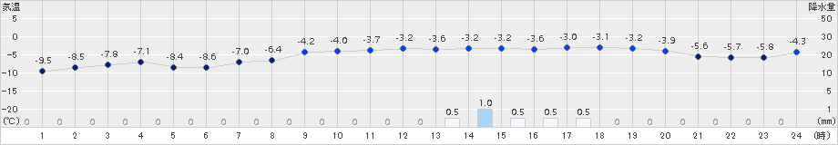 奥日光(>2017年01月20日)のアメダスグラフ